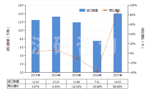 2013-2017年中國(guó)按重量計(jì)氟化鈣含量≤97%的螢石(HS25292100)進(jìn)口量及增速統(tǒng)計(jì)